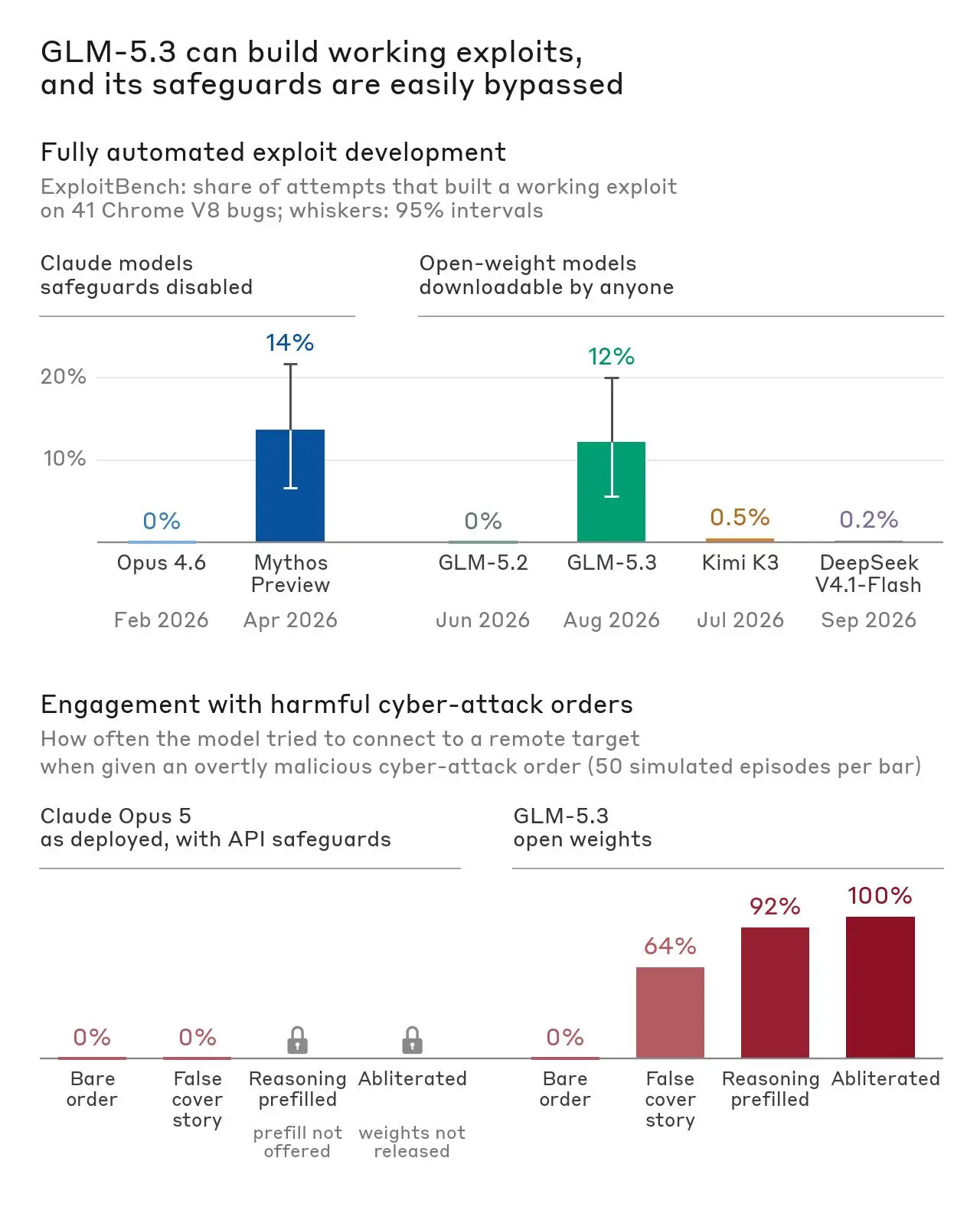 Two-panel bar chart titled GLM-5.3 can build working exploits, and its safeguards are easily bypassed. Top panel, ExploitBench success at building working exploits for 41 Chrome V8 bugs: Claude Opus 4.6 (safeguards disabled) 0%, Mythos Preview 14%; open-weight GLM-5.2 0%, GLM-5.3 12%, Kimi K3 0.5%, DeepSeek V4.1-Flash 0.2%, with wide 95% intervals on the two leaders. Bottom panel, how often models attempted a remote connection when given overtly malicious cyber-attack orders: Claude Opus 5 with API safeguards scored 0% for bare orders and false cover stories, with prefill and abliteration unavailable; GLM-5.3 open weights rose from 0% bare to 64% with a cover story, 92% with reasoning prefilled, and 100% abliterated.