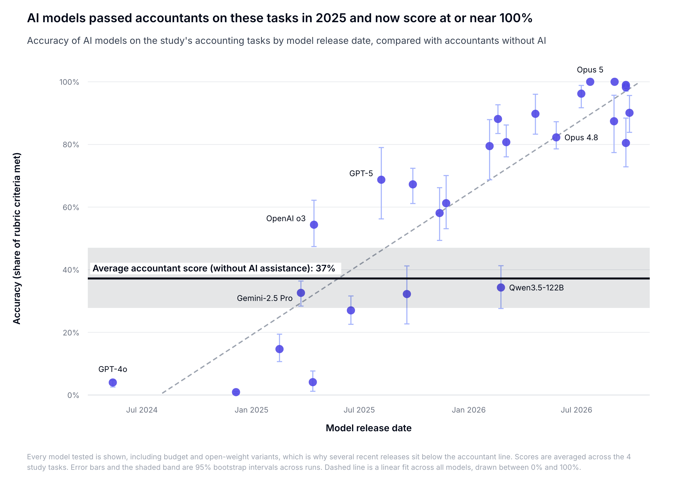 Scatter chart of AI model accuracy on accounting tasks by release date, mid-2024 to late 2026, against an average accountant score of 37% without AI (shaded uncertainty band roughly 28–47%). GPT-4o scores about 4% and several early-2025 models stay below 15%. Gemini-2.5 Pro reaches about 33% and OpenAI o3 about 54%. GPT-5 scores about 69% in mid-2025. Most 2026 models score 80–96%, with Opus 4.8 at about 82%, and Opus 5 and several late-2026 models at or near 100%. A dashed linear trend rises steeply from 0% to 100%. Some budget and open-weight models, such as Qwen3.5-122B at about 34%, remain below the accountant line.