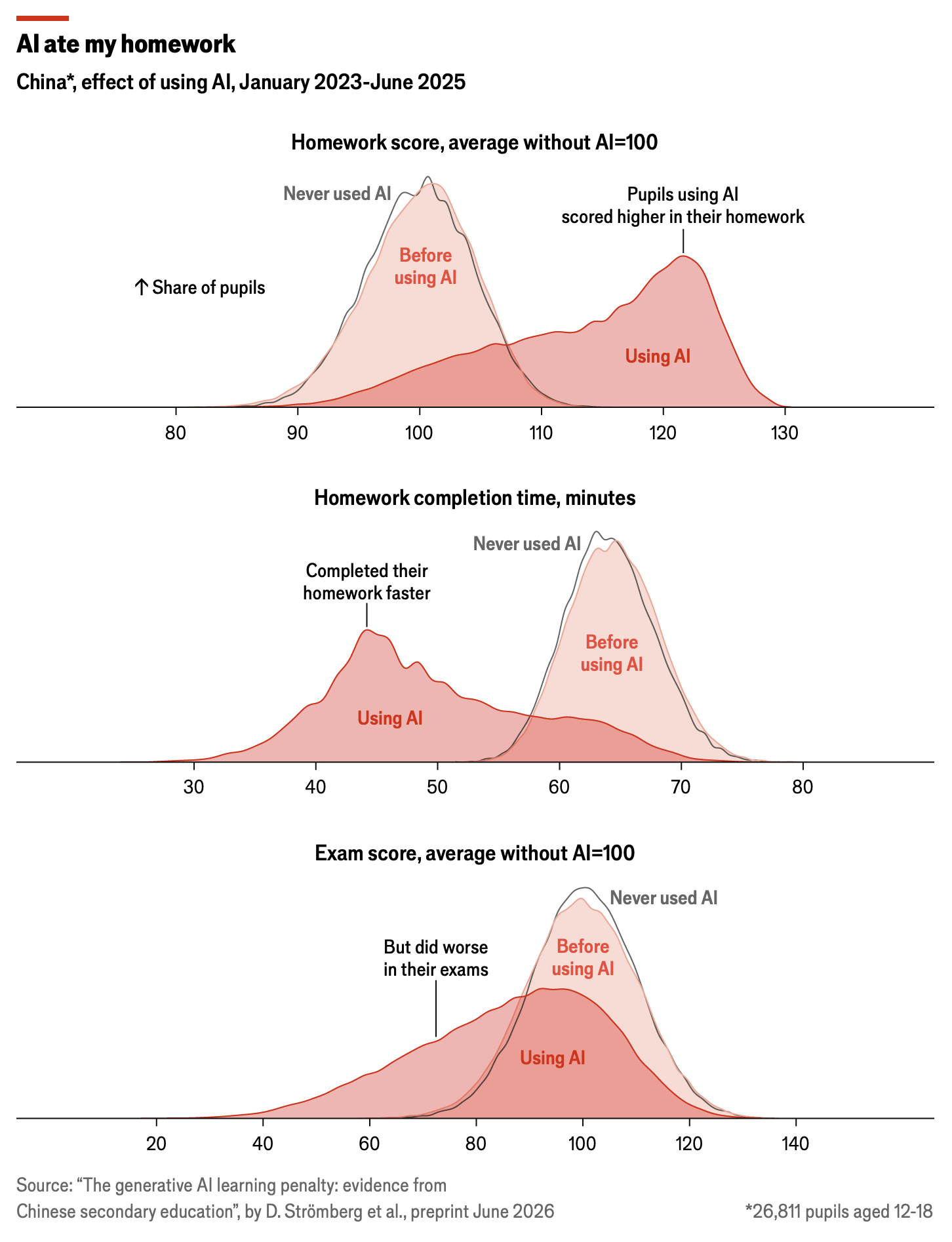 Three stacked density charts titled ‘AI ate my homework’ comparing 26,811 Chinese pupils aged 12–18 who never used AI, before using AI, and while using AI, 2023–2025. Homework scores rose with AI, peaking near 122 versus 100 without. Homework completion time fell, peaking near 44 minutes versus about 64. But exam scores dropped, spreading left with a long tail down to 40 and a peak near 95 versus 100.
