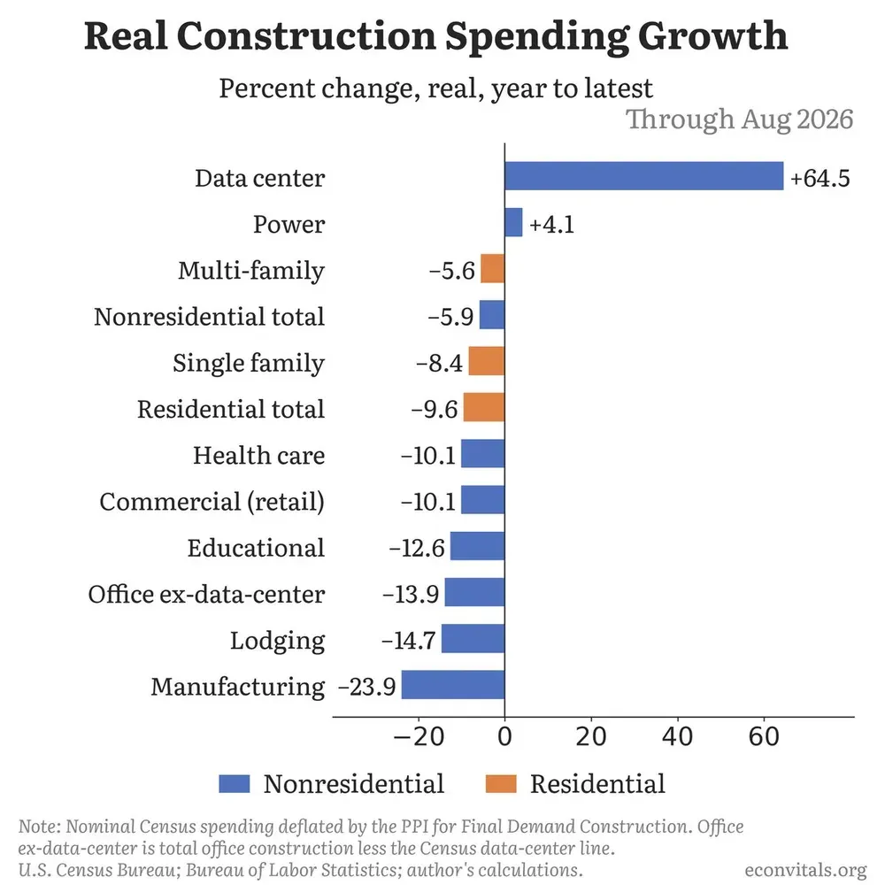 Horizontal bar chart of real construction spending growth, year to August 2026, by category. Data centers soar +64.5% and power rises +4.1%; every other category falls: multi-family −5.6, nonresidential total −5.9, single family −8.4, residential total −9.6, health care −10.1, commercial retail −10.1, educational −12.6, office excluding data centers −13.9, lodging −14.7, and manufacturing −23.9. Residential bars are orange, nonresidential blue. Source: Census Bureau and BLS spending deflated by construction PPI.