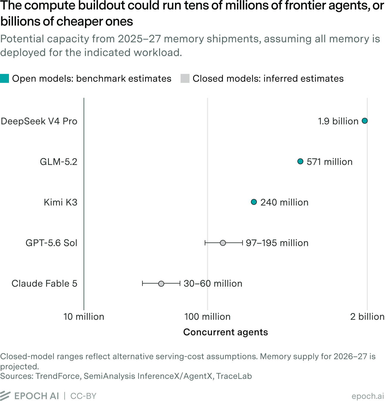 Dot plot on a log scale from 10 million to 2 billion concurrent agents, titled ‘The compute buildout could run tens of millions of frontier agents, or billions of cheaper ones,’ showing capacity from 2025–27 memory shipments. Open models (teal, benchmark estimates): DeepSeek V4 Pro 1.9 billion, GLM-5.2 571 million, Kimi K3 240 million. Closed models (gray, inferred ranges): GPT-5.6 Sol 97–195 million, Claude Fable 5 30–60 million. Sources: TrendForce, SemiAnalysis, TraceLab; Epoch AI.