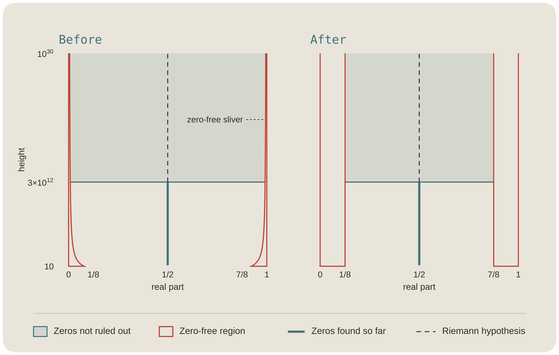 Two-panel diagram, Before and After, of the critical strip for Riemann zeta zeros, with real part from 0 to 1 on the horizontal axis and height from 10 to 10³⁰ on the vertical axis. Zeros found so far lie on the dashed Riemann hypothesis line at real part 1/2, up to height 3×10¹². Before, the red zero-free regions are thin slivers hugging 0 and 1 that narrow with height, leaving nearly the whole strip above 3×10¹² gray as zeros not ruled out. After, the zero-free regions are full-height bands from 0 to 1/8 and 7/8 to 1, shrinking the gray unresolved region to between 1/8 and 7/8.
