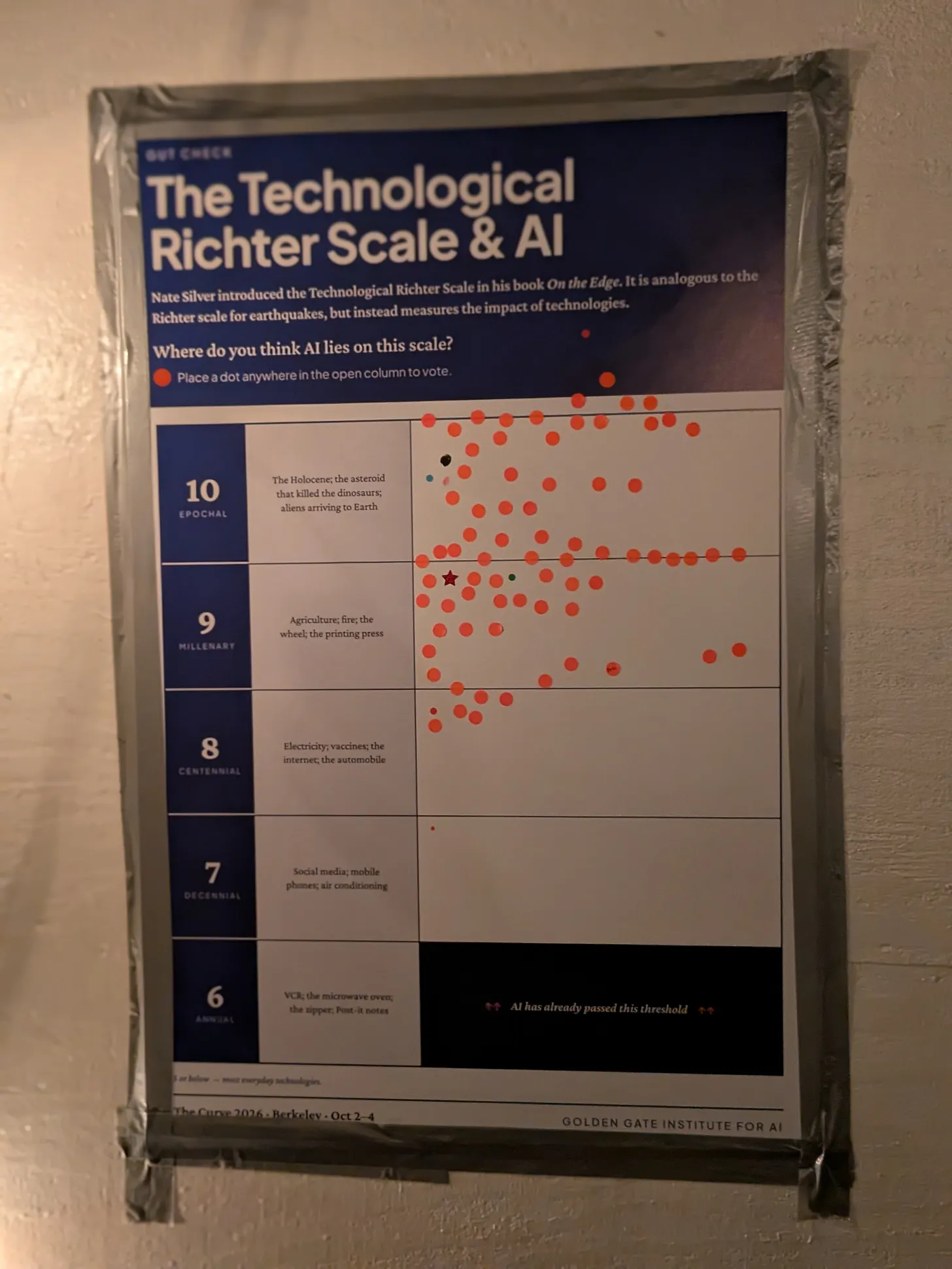 A photo of a poster taped to a wall, titled The Technological Richter Scale & AI, from The Curve 2026 in Berkeley by the Golden Gate Institute for AI. Attendees voted with orange dot stickers on where AI ranks, from 6 (annual: VCR, microwave) to 10 (epochal: the Holocene, the dinosaur-killing asteroid). Level 6 is blacked out as already passed. Dots cluster heavily at 9 (millenary: agriculture, fire, the printing press) and 10, with many spilling above the top line, a few at 8, one tiny dot at 7.