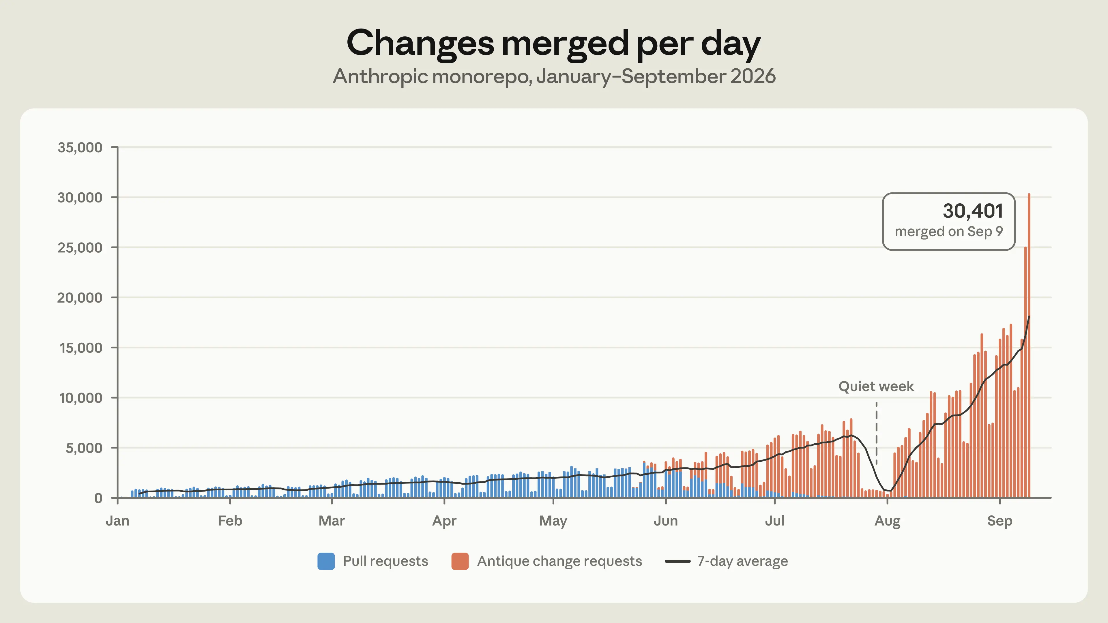 Bar chart titled Changes merged per day, Anthropic monorepo, January–September 2026. Daily merges, shown as blue pull requests, climb slowly from under 1,000 in January to about 3,000 by late May. From June, orange antique change requests take over and accelerate, with the 7-day average reaching about 6,000 in late July. A dip labeled Quiet week falls to near zero around August 1, followed by a steep surge. Daily counts pass 15,000 in late August and peak at 30,401 merged on September 9, with the 7-day average near 18,000.
