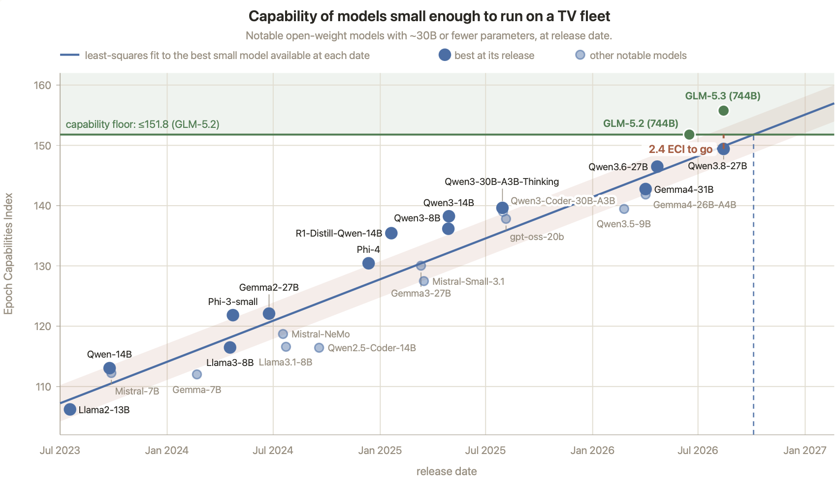 Scatter plot titled “Capability of models small enough to run on a TV fleet,” showing Epoch Capabilities Index versus release date, July 2023 to early 2027, for open-weight models of about 30B parameters or fewer. A least-squares trend line climbs steadily from Llama2-13B near 106 through Gemma2-27B near 122, Phi-4 near 130, Qwen3-14B near 138, to Qwen3.8-27B near 149.5 in late 2026. A green capability floor at 151.8 marks GLM-5.2 (744B); Qwen3.8-27B is labeled 2.4 ECI to go, and a dashed line projects the trend crossing the floor around late 2026.