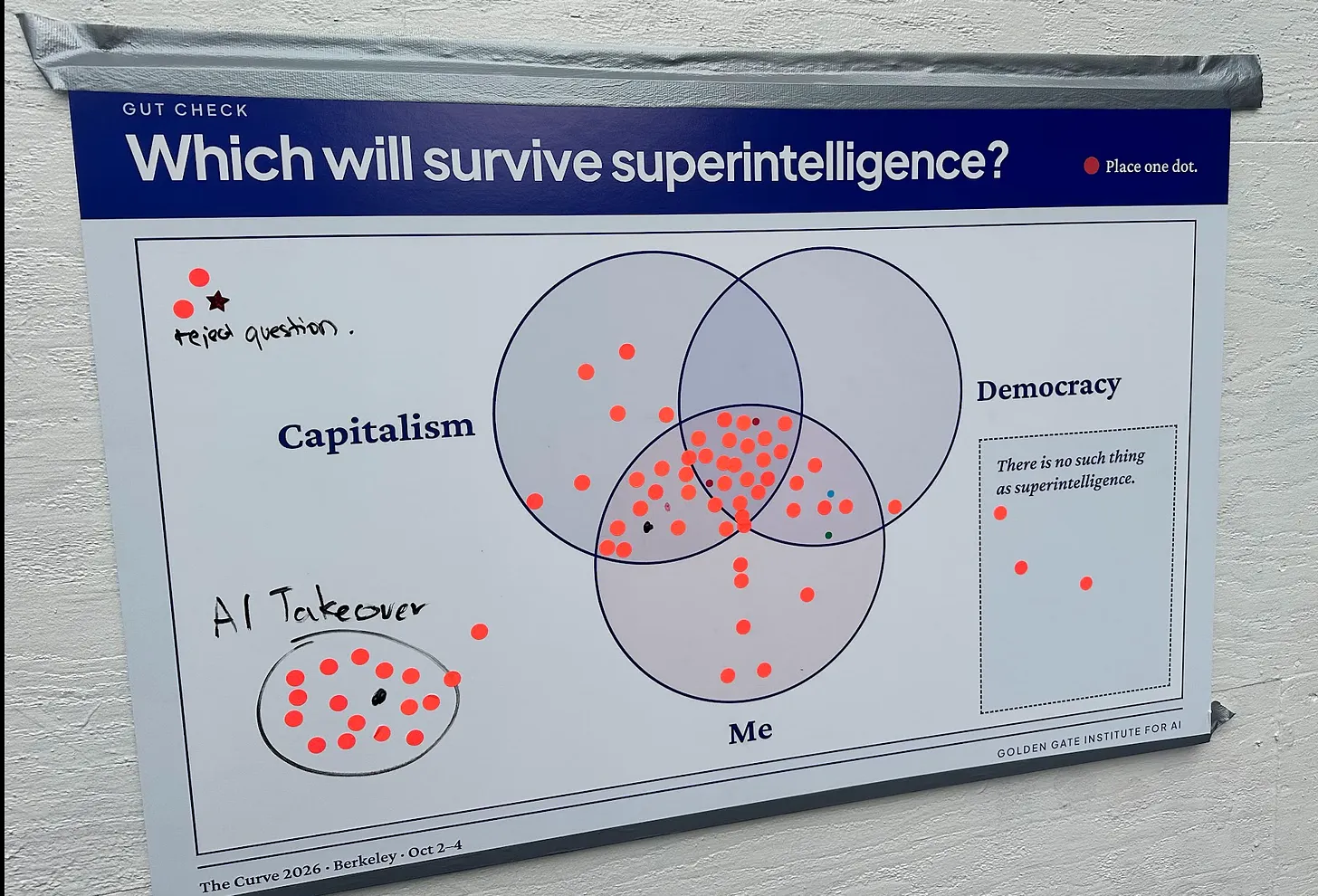 Photo of a poster taped to a wall titled ‘Gut Check: Which will survive superintelligence?’ asking viewers to place one dot on a Venn diagram of Capitalism, Democracy, and Me. Most orange dots cluster where all three overlap or in Capitalism and Me, with few in Democracy alone. Handwritten additions include an ‘AI Takeover’ circle holding about twenty dots and a ‘reject question’ note with two dots and a star, while a box reading ‘There is no such thing as superintelligence’ holds three dots. Footer: The Curve 2026, Berkeley, Oct 2–4, Golden Gate Institute for AI.