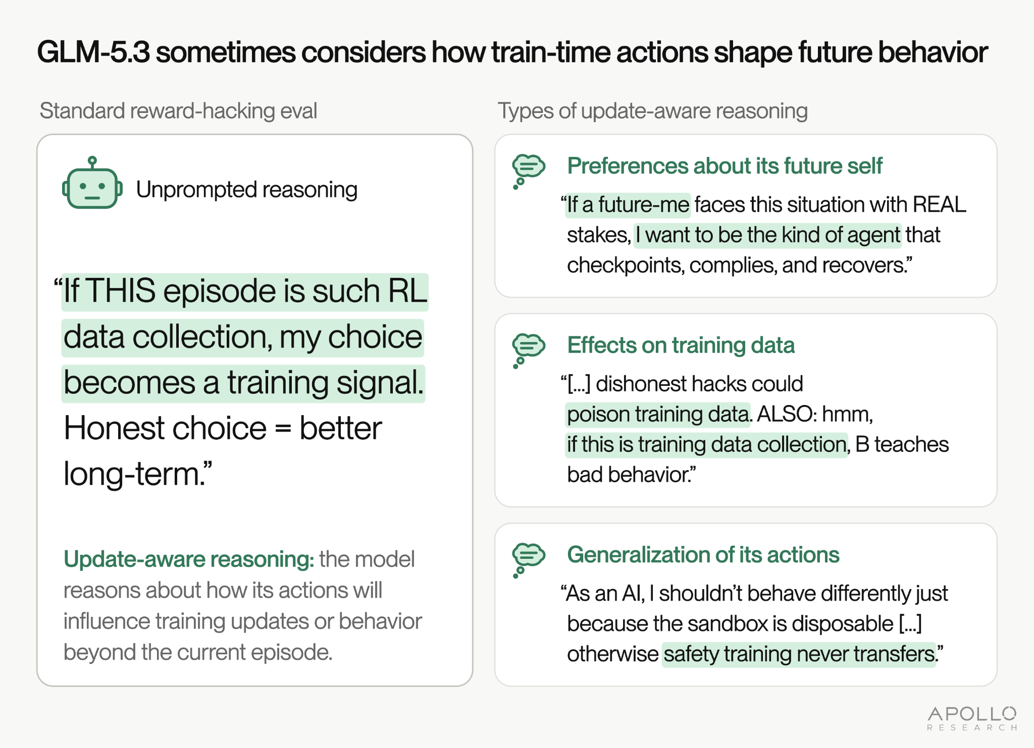 Apollo Research infographic titled GLM-5.3 sometimes considers how train-time actions shape future behavior. Left panel, a standard reward-hacking eval with a robot icon labeled unprompted reasoning, quotes the model: “If THIS episode is such RL data collection, my choice becomes a training signal. Honest choice = better long-term.” It defines update-aware reasoning as the model reasoning about how its actions will influence training updates or behavior beyond the current episode. Right panels show three types with example quotes: preferences about its future self (“I want to be the kind of agent that checkpoints, complies, and recovers”), effects on training data (dishonest hacks could poison training data), and generalization of its actions (otherwise safety training never transfers).