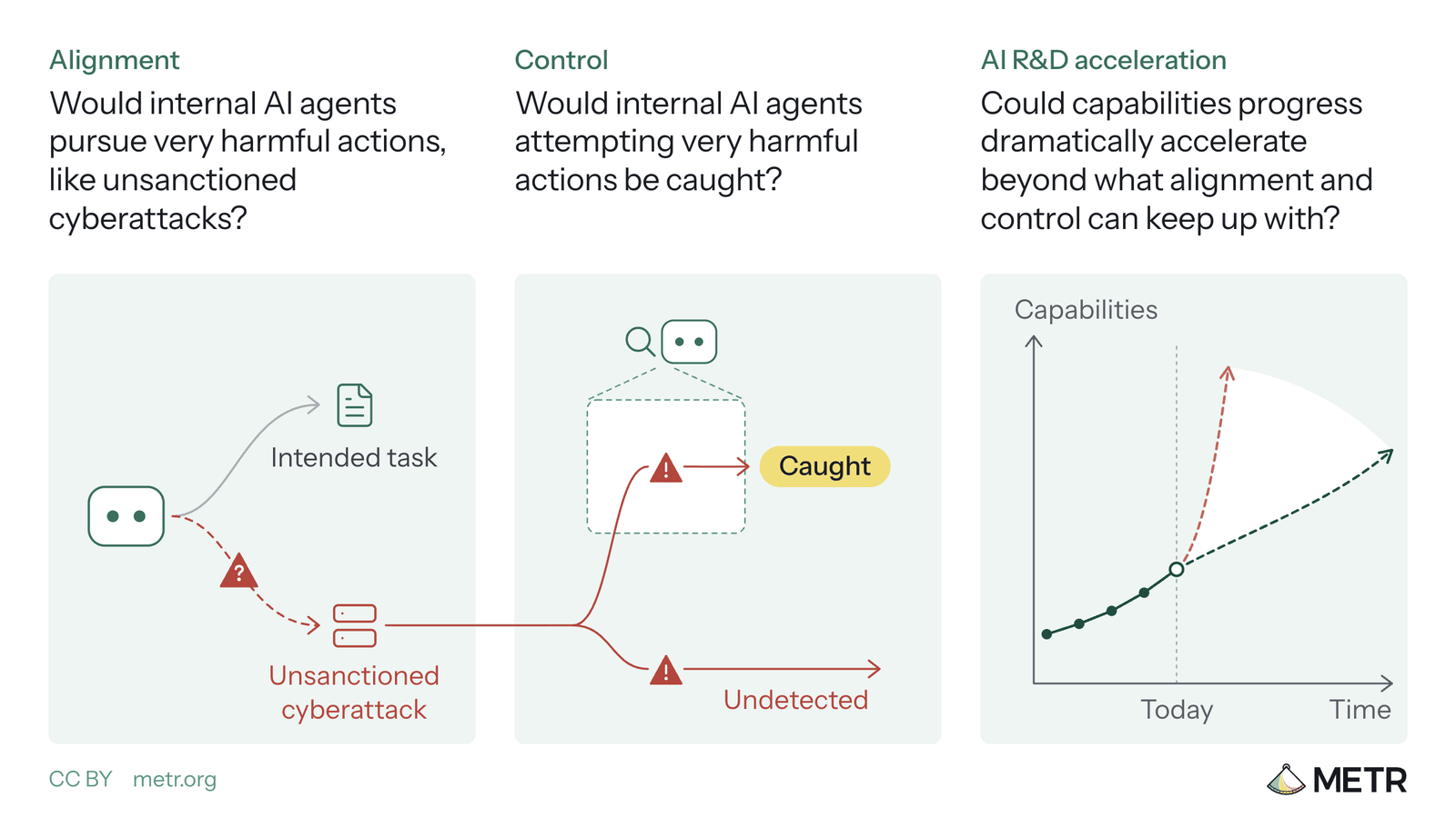 Three-panel METR diagram on pale green. Alignment: a robot agent’s path forks between an intended task and a dashed red route, marked with a warning sign, to an unsanctioned cyberattack. Control: that attack line splits into one branch caught by a monitoring box and another going undetected. AI R&D acceleration: a capabilities-over-time chart where, after today, a red dashed curve shoots upward, outpacing a gentler green dashed trend.