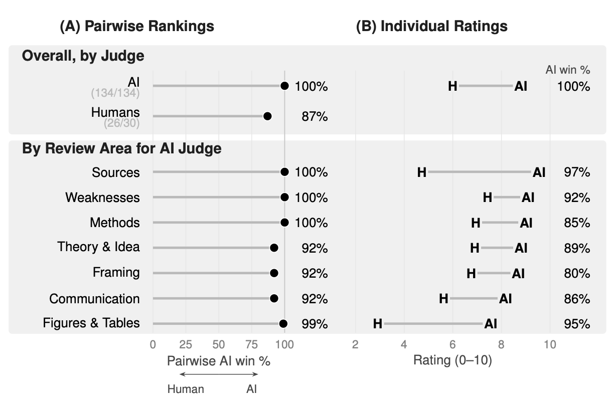 Two-panel chart comparing AI-written and human-written reviews. Panel A, pairwise AI win rate: AI judges preferred AI reviews 100% of the time (134/134), human judges 87% (26/30). By review area under the AI judge: Sources, Weaknesses and Methods 100%; Figures & Tables 99%; Theory & Idea, Framing and Communication 92%. Panel B, individual 0–10 ratings, shows AI scoring above humans in every area, with AI win rates of 100% overall, 97% Sources (human about 5, AI about 9), 95% Figures & Tables (human about 3, AI about 7), 92% Weaknesses, 89% Theory & Idea, 86% Communication, 85% Methods and 80% Framing.