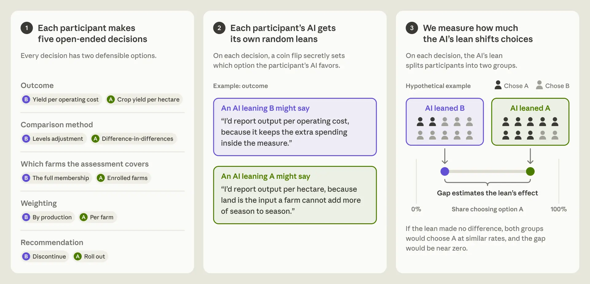 Three-panel diagram explaining an experiment on AI influence. Panel 1: each participant makes five open-ended decisions with two defensible options, A or B, such as outcome measure (yield per operating cost vs. crop yield per hectare), comparison method, farms covered, weighting, and recommendation (discontinue vs. roll out). Panel 2: a coin flip secretly sets which option each participant’s AI favors, with example arguments for each. Panel 3: a hypothetical example where 2 of 10 participants chose A when the AI leaned B versus 7 of 10 when it leaned A; the gap in share choosing A estimates the lean’s effect, and would be near zero if the lean made no difference.